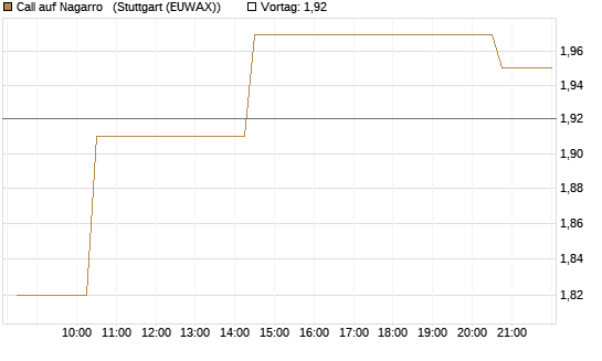 Call auf Nagarro  [Morgan Stanley & Co. Int. plc] Chart