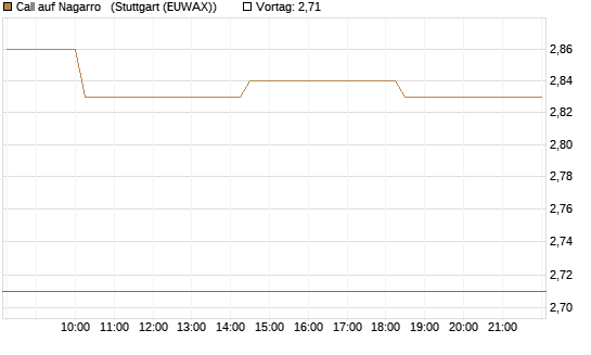 Call auf Nagarro  [Morgan Stanley & Co. Int. plc] Chart