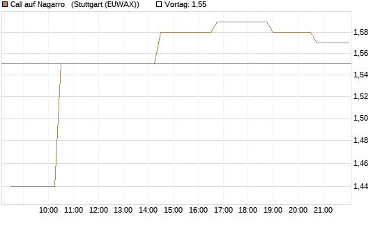 Call auf Nagarro  [Morgan Stanley & Co. Int. plc] Chart