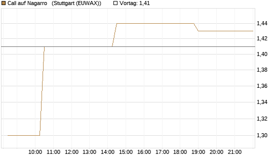Call auf Nagarro  [Morgan Stanley & Co. Int. plc] Chart