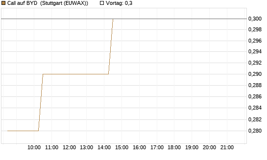 Call auf BYD [Morgan Stanley & Co. Int. plc] Chart