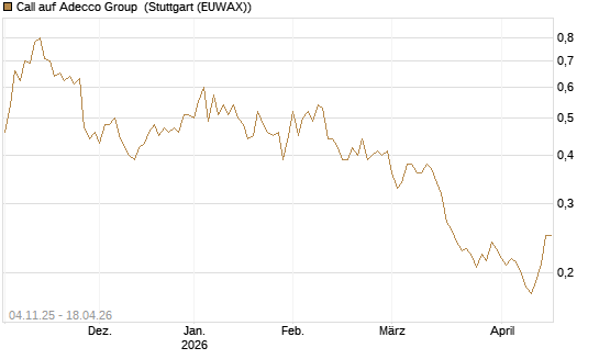 Call auf Adecco Group [Morgan Stanley & Co. Int. plc] Chart
