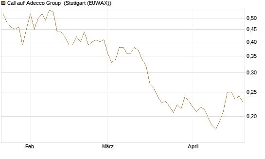 Call auf Adecco Group [Morgan Stanley & Co. Int. plc] Chart