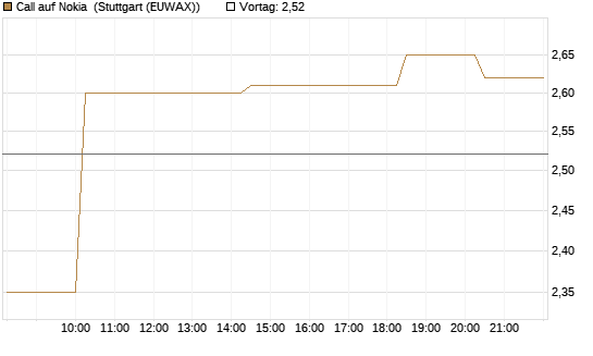 Call auf Nokia [Morgan Stanley & Co. Int. plc] Chart