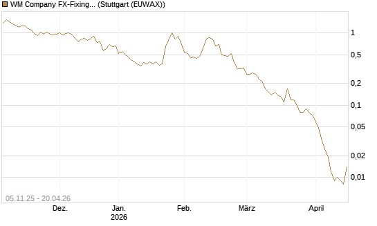 WM Company FX-Fixing Optionsschein auf USD/JPY [Goldman Sachs Bank Europe SE] Chart