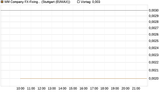 WM Company FX-Fixing Optionsschein auf USD/JPY [Goldman Sachs Bank Europe SE] Chart
