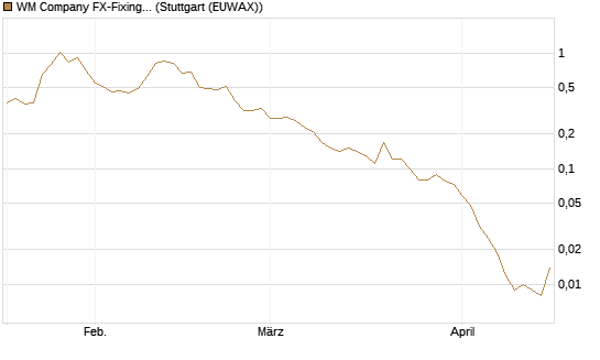 WM Company FX-Fixing Optionsschein auf USD/JPY [Goldman Sachs Bank Europe SE] Chart