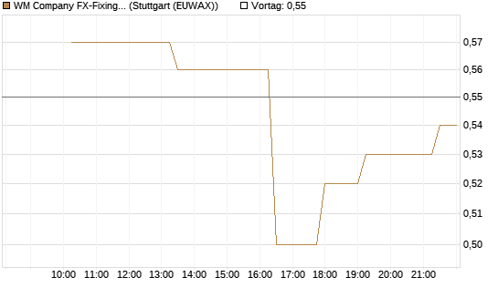 WM Company FX-Fixing Optionsschein auf GBP/USD [Goldman Sachs Bank Europe SE] Chart