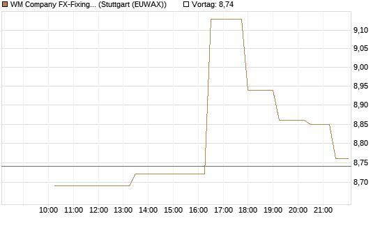 WM Company FX-Fixing Optionsschein auf GBP/USD [Goldman Sachs Bank Europe SE] Chart