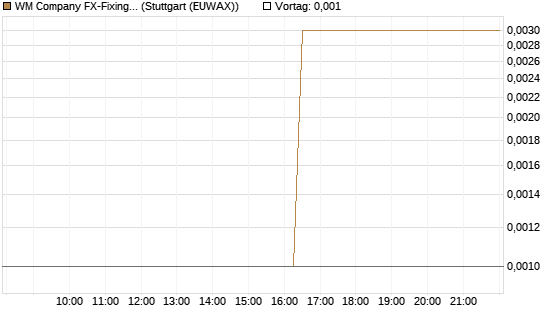 WM Company FX-Fixing Optionsschein auf USD/JPY [Goldman Sachs Bank Europe SE] Chart