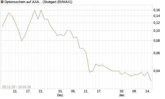 Optionsschein auf AXA [Goldman Sachs Bank Europe SE] Chart