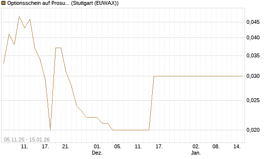 Optionsschein auf Prosus [Goldman Sachs Bank Europe SE] Chart