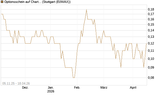 Optionsschein auf Charter Communications A [Goldman Sachs Bank Europe SE] Chart