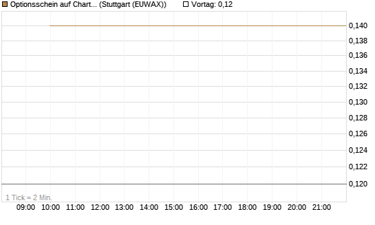 Optionsschein auf Charter Communications A [Goldman Sachs Bank Europe SE] Chart