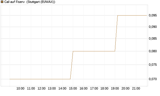 Call auf Fiserv [UniCredit Bank GmbH] Chart