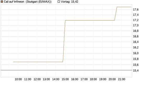 Call auf Infineon [UniCredit Bank GmbH] Chart