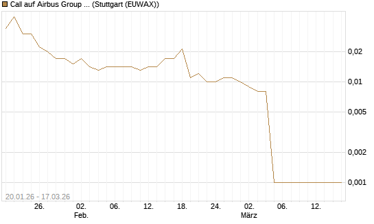 Call auf Airbus Group SE [UniCredit Bank GmbH] Chart