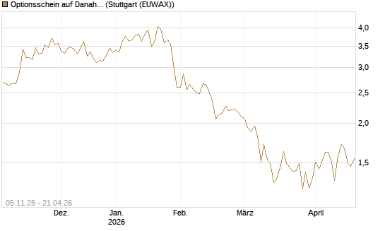 Optionsschein auf Danaher [Goldman Sachs Bank Europe SE] Chart