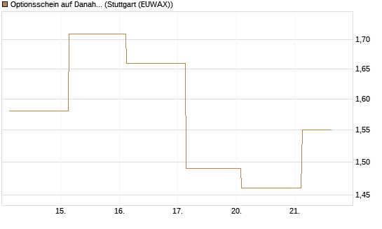 Optionsschein auf Danaher [Goldman Sachs Bank Europe SE] Chart
