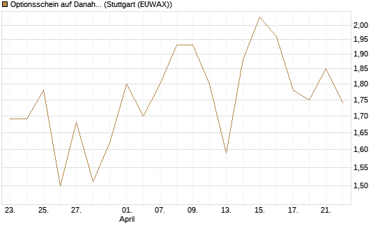 Optionsschein auf Danaher [Goldman Sachs Bank Europe SE] Chart