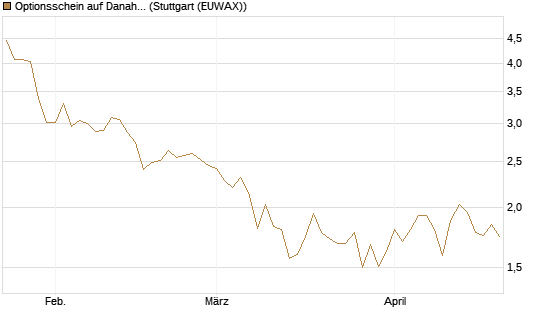 Optionsschein auf Danaher [Goldman Sachs Bank Europe SE] Chart
