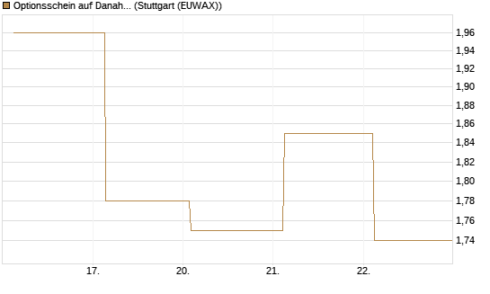 Optionsschein auf Danaher [Goldman Sachs Bank Europe SE] Chart