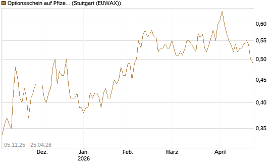 Optionsschein auf Pfizer [Goldman Sachs Bank Europe SE] Chart