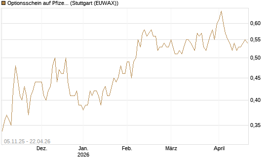 Optionsschein auf Pfizer [Goldman Sachs Bank Europe SE] Chart