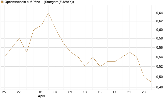 Optionsschein auf Pfizer [Goldman Sachs Bank Europe SE] Chart