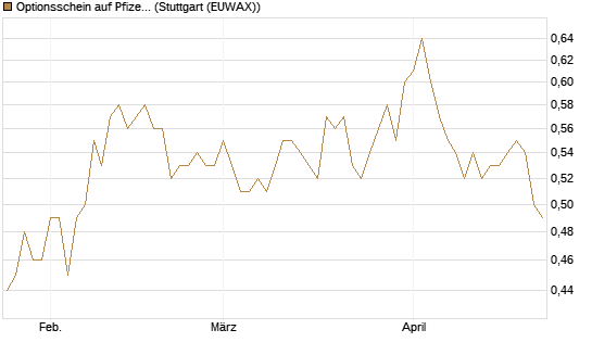Optionsschein auf Pfizer [Goldman Sachs Bank Europe SE] Chart
