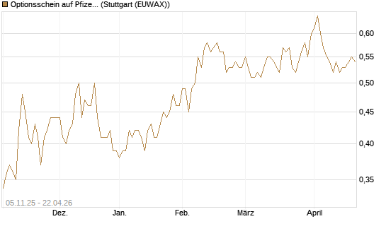 Optionsschein auf Pfizer [Goldman Sachs Bank Europe SE] Chart