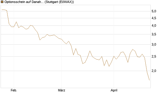Optionsschein auf Danaher [Goldman Sachs Bank Europe SE] Chart
