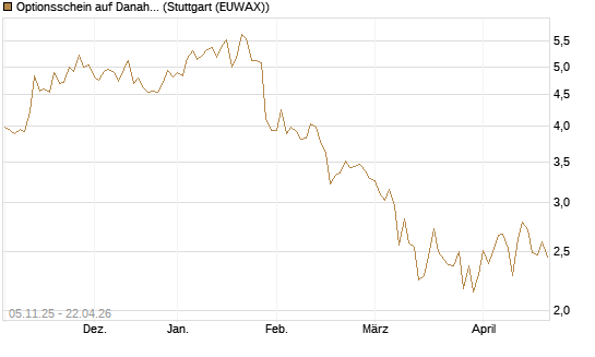 Optionsschein auf Danaher [Goldman Sachs Bank Europe SE] Chart