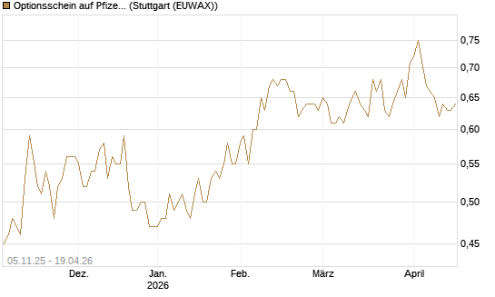 Optionsschein auf Pfizer [Goldman Sachs Bank Europe SE] Chart