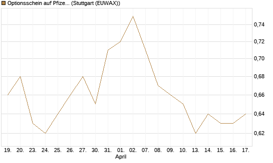 Optionsschein auf Pfizer [Goldman Sachs Bank Europe SE] Chart