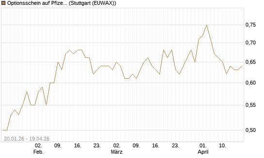 Optionsschein auf Pfizer [Goldman Sachs Bank Europe SE] Chart