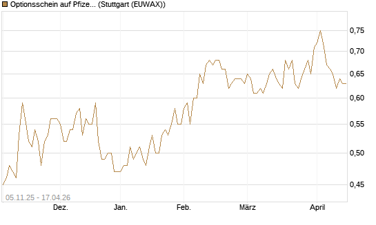 Optionsschein auf Pfizer [Goldman Sachs Bank Europe SE] Chart