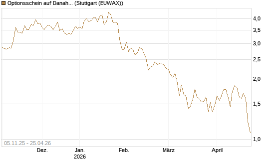 Optionsschein auf Danaher [Goldman Sachs Bank Europe SE] Chart