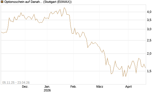 Optionsschein auf Danaher [Goldman Sachs Bank Europe SE] Chart
