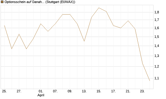Optionsschein auf Danaher [Goldman Sachs Bank Europe SE] Chart
