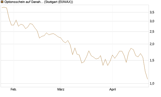 Optionsschein auf Danaher [Goldman Sachs Bank Europe SE] Chart