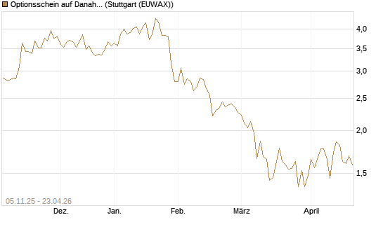 Optionsschein auf Danaher [Goldman Sachs Bank Europe SE] Chart
