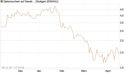 Optionsschein auf Danaher [Goldman Sachs Bank Europe SE] Chart