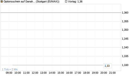 Optionsschein auf Danaher [Goldman Sachs Bank Europe SE] Chart