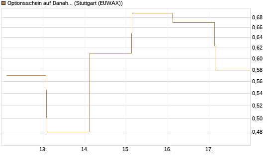 Optionsschein auf Danaher [Goldman Sachs Bank Europe SE] Chart