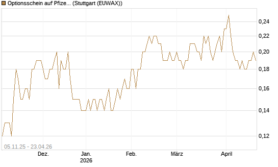 Optionsschein auf Pfizer [Goldman Sachs Bank Europe SE] Chart