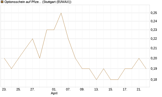 Optionsschein auf Pfizer [Goldman Sachs Bank Europe SE] Chart