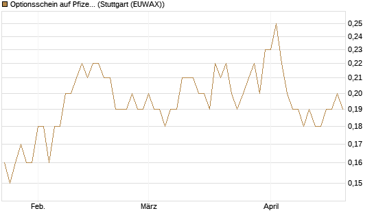 Optionsschein auf Pfizer [Goldman Sachs Bank Europe SE] Chart