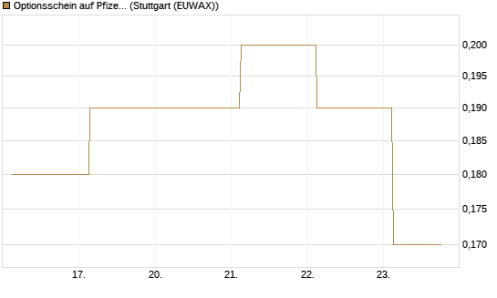 Optionsschein auf Pfizer [Goldman Sachs Bank Europe SE] Chart