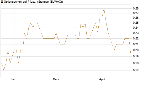 Optionsschein auf Pfizer [Goldman Sachs Bank Europe SE] Chart